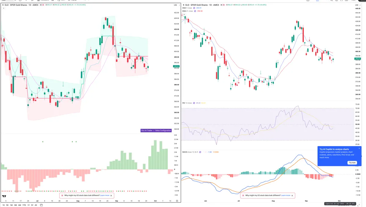 GLD — Delta + Technical