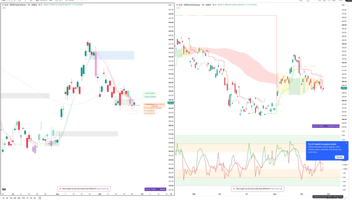 GLD — Signals + Liquidity