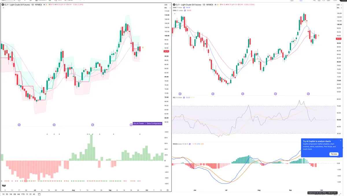 CL=F — Delta + Technical