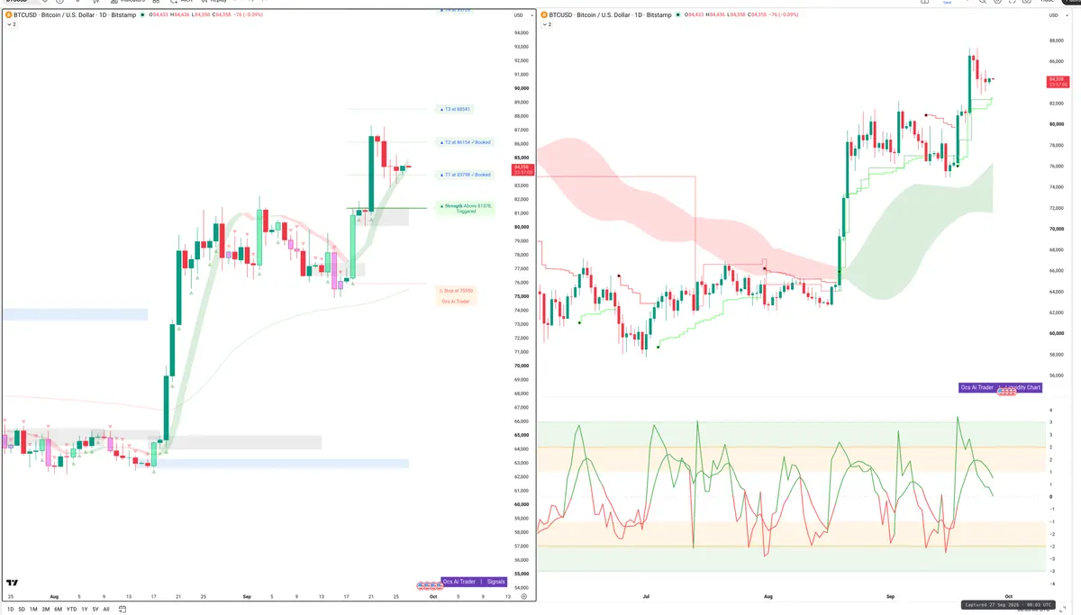 BTC — Signals + Liquidity