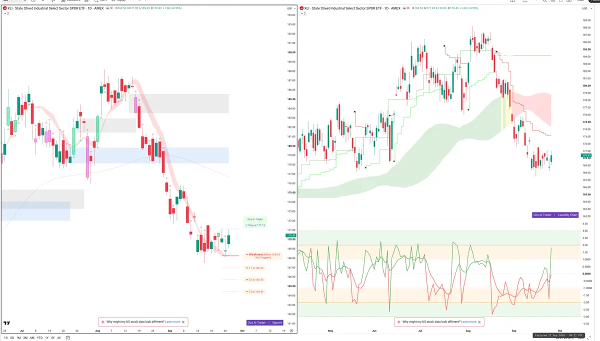 XLI — Signals + Liquidity