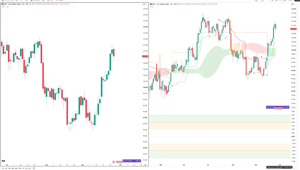 DXY — Signals + Liquidity