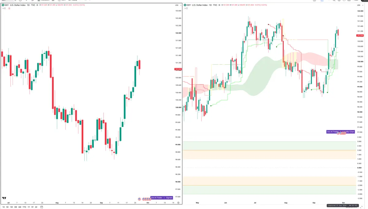 DXY — Signals + Liquidity