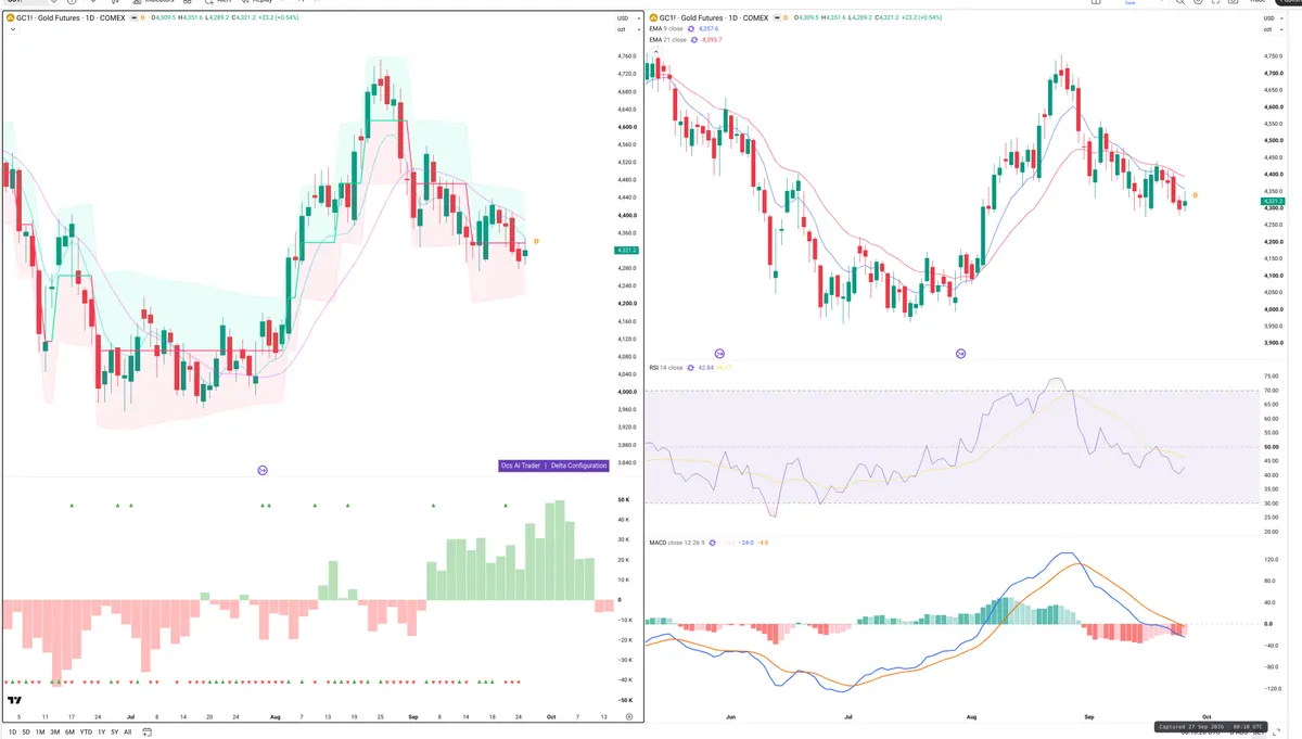 GC=F — Delta + Technical