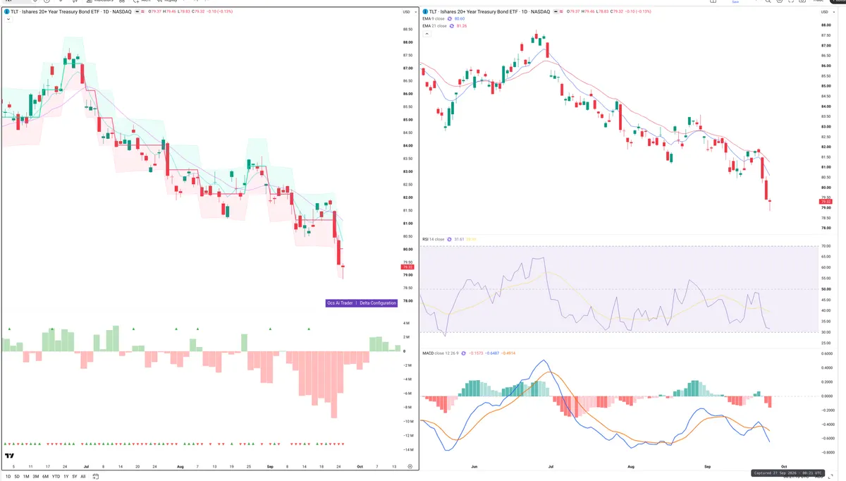 TLT — Delta + Technical