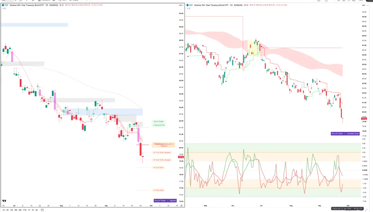 TLT — Signals + Liquidity