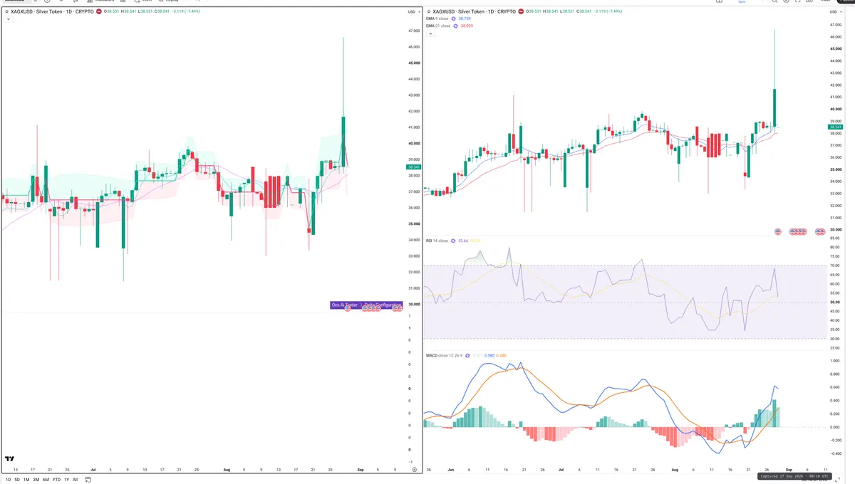 XAG — Delta + Technical