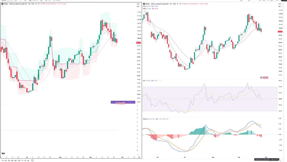 BRENT — Delta + Technical