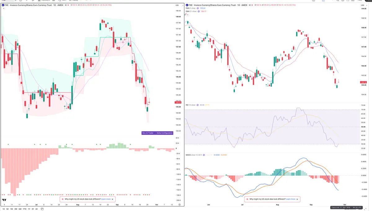 FXE — Delta + Technical