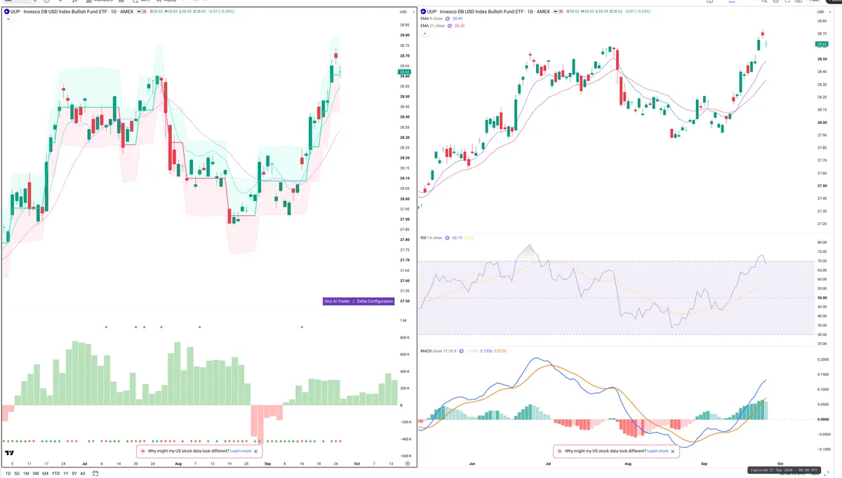UUP — Delta + Technical