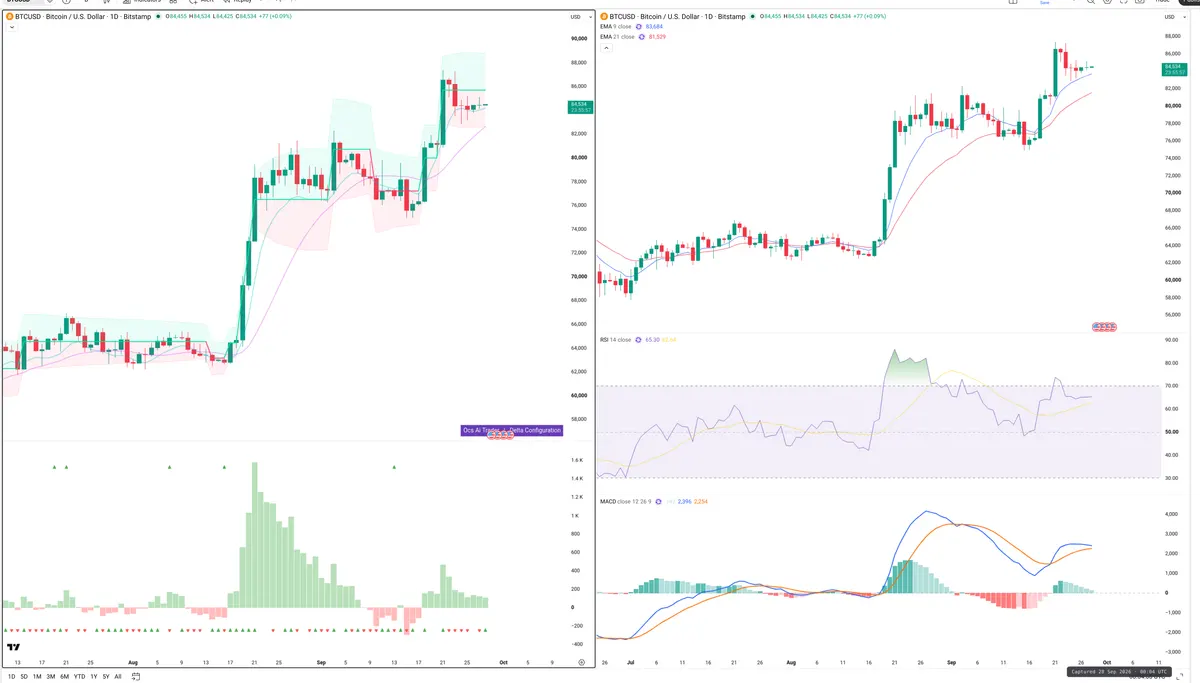 BTC — Delta + Technical