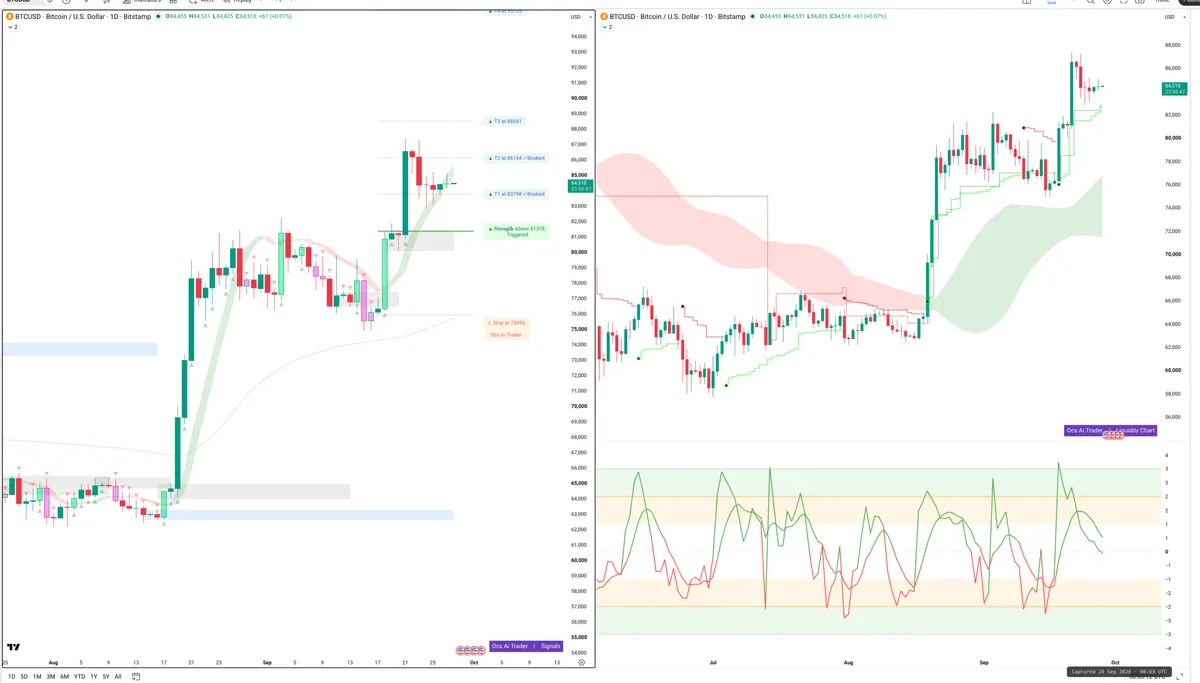 BTC — Signals + Liquidity
