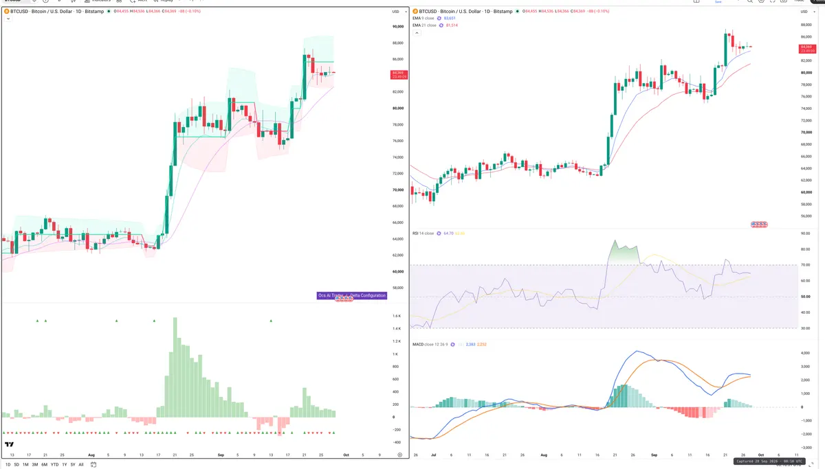 BTC — Delta + Technical