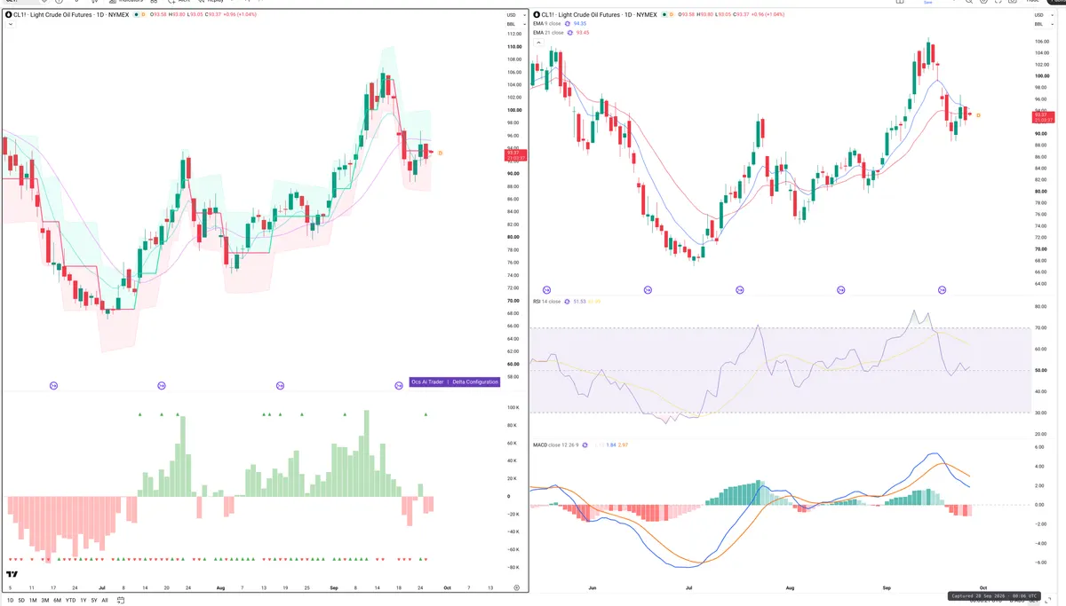 CL=F — Delta + Technical