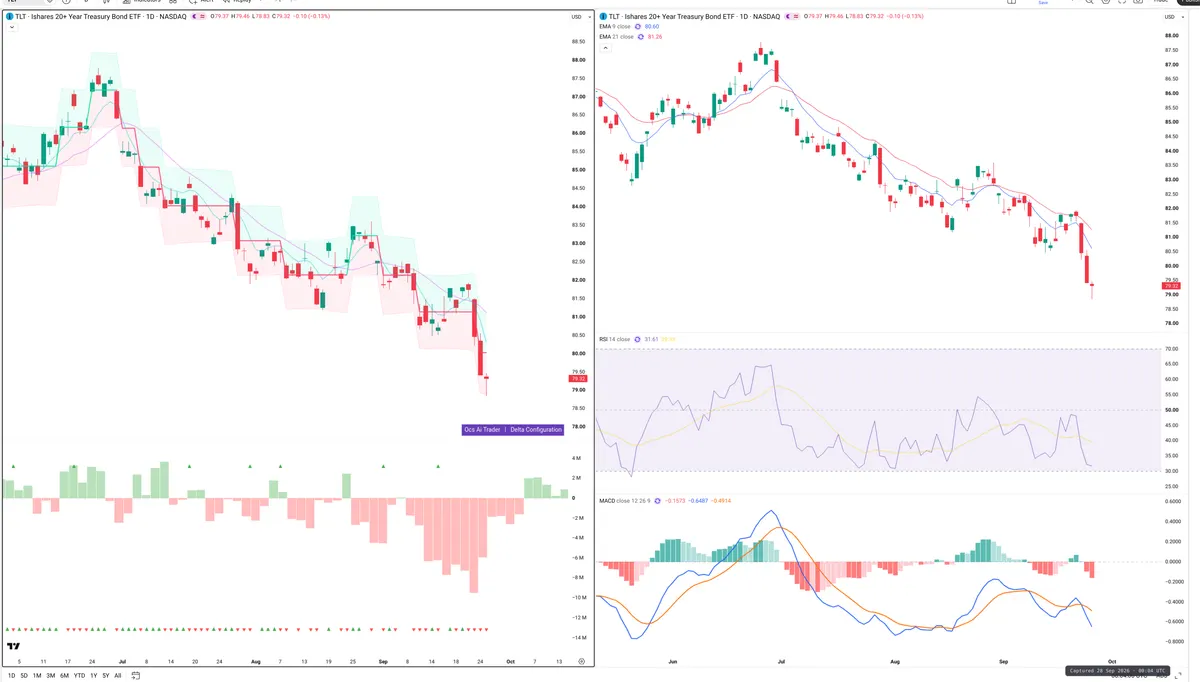 TLT — Delta + Technical
