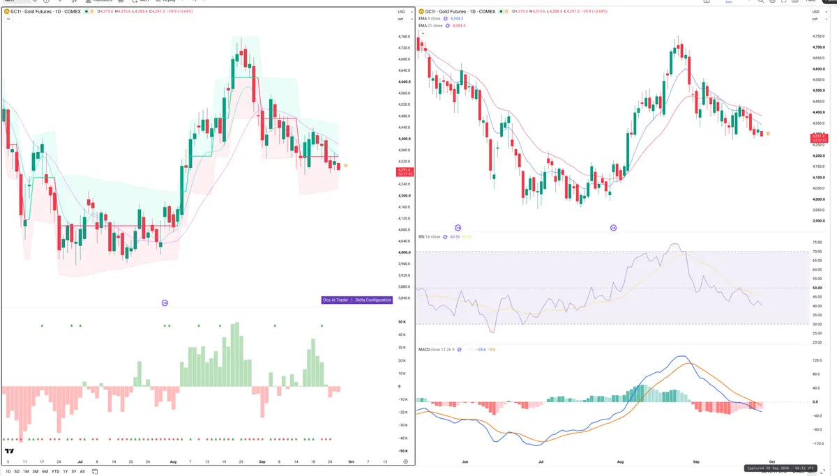 GC=F — Delta + Technical
