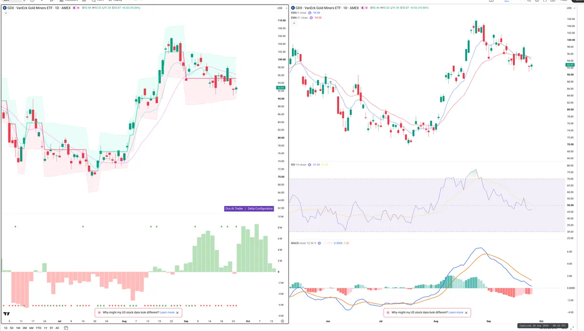 GDX — Delta + Technical