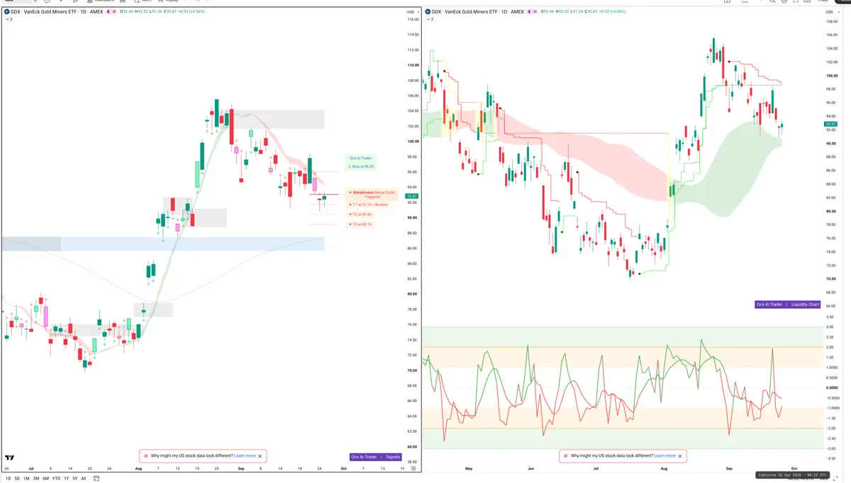 GDX — Signals + Liquidity