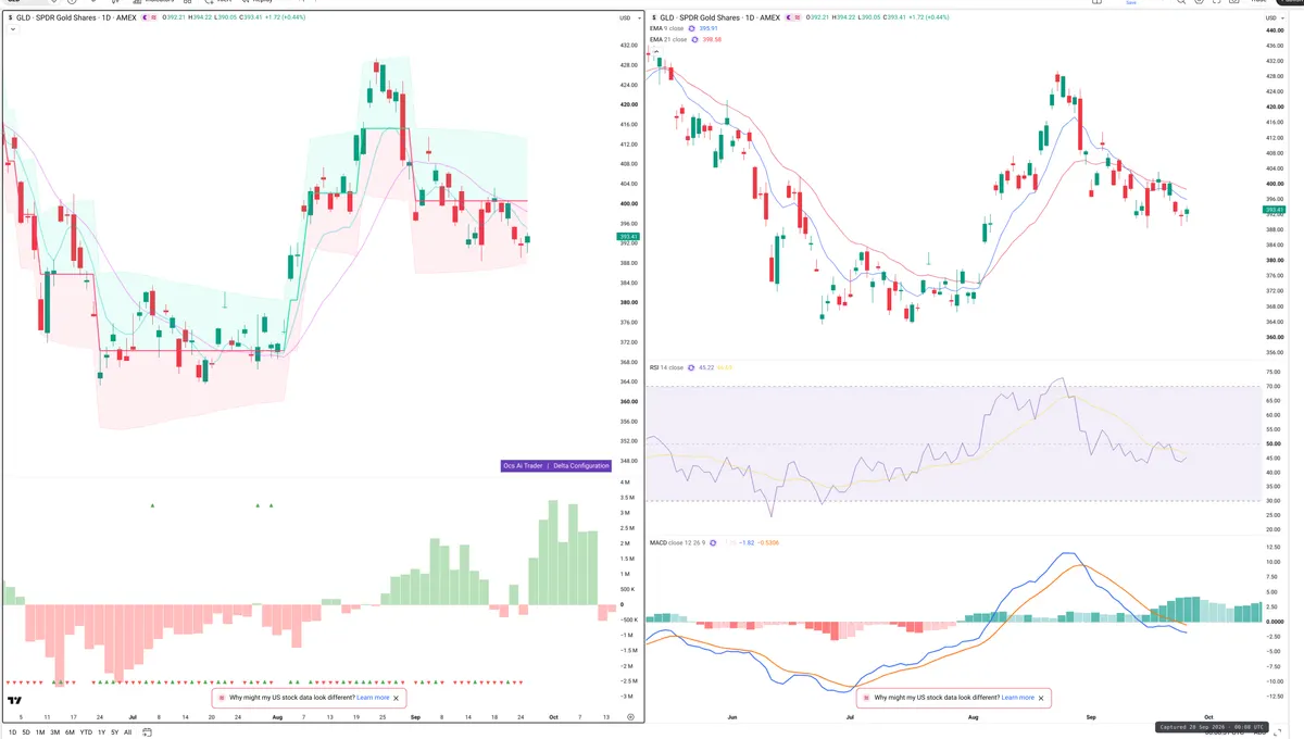 GLD — Delta + Technical