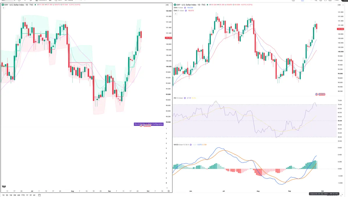 DXY — Delta + Technical