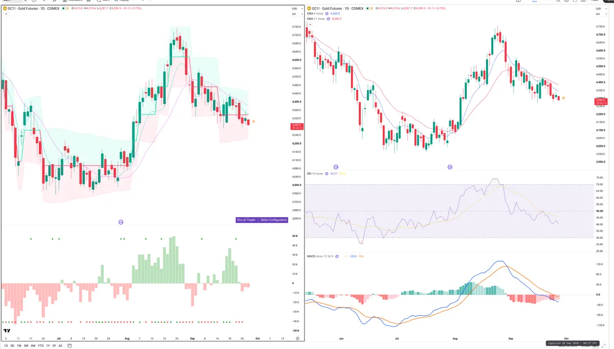 GC=F — Delta + Technical
