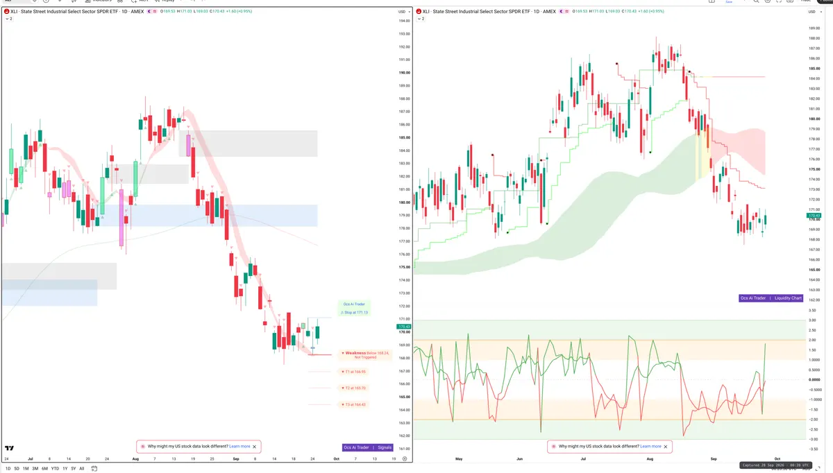 XLI — Signals + Liquidity