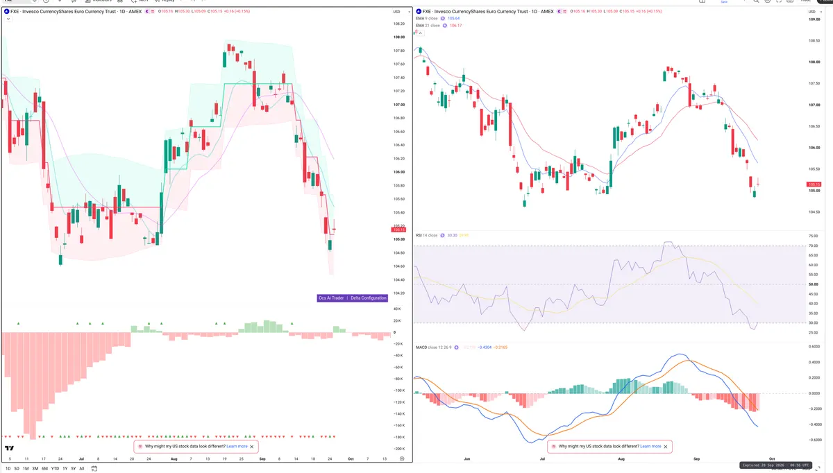 FXE — Delta + Technical