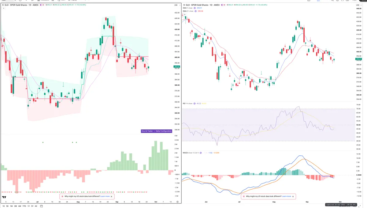 GLD — Delta + Technical