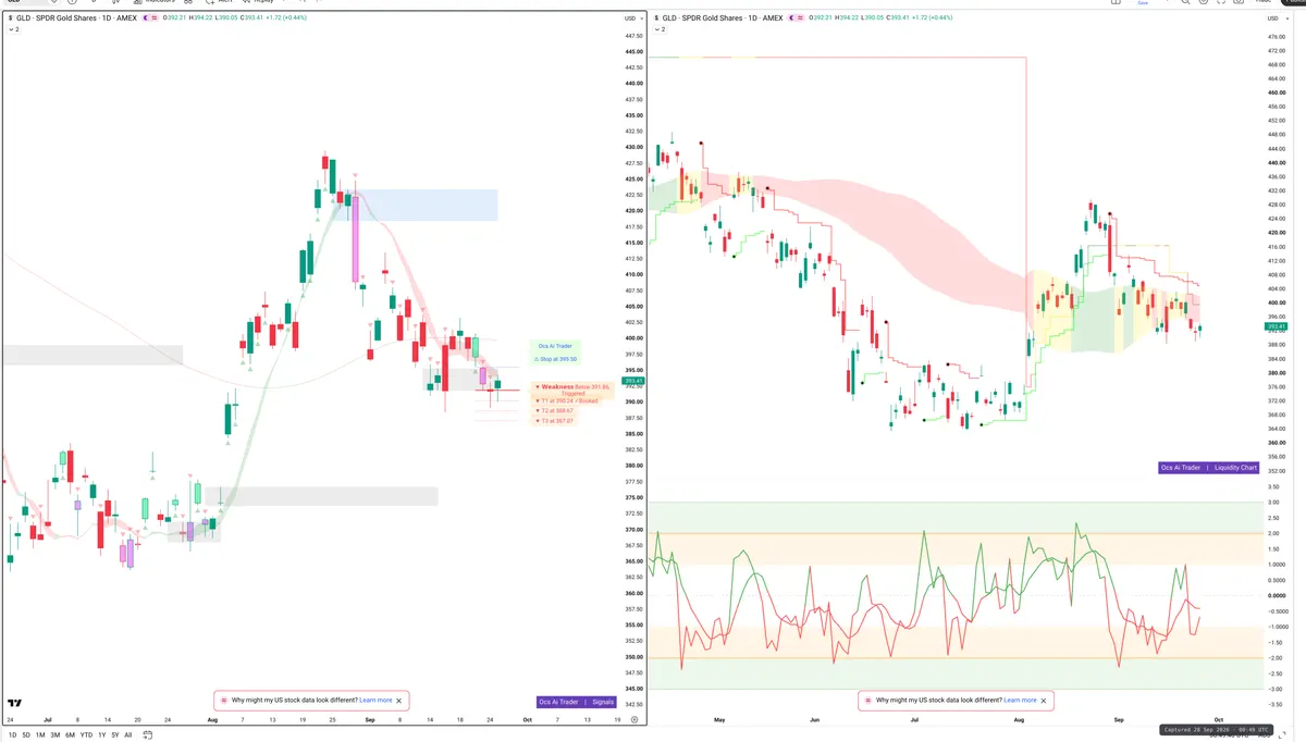 GLD — Signals + Liquidity