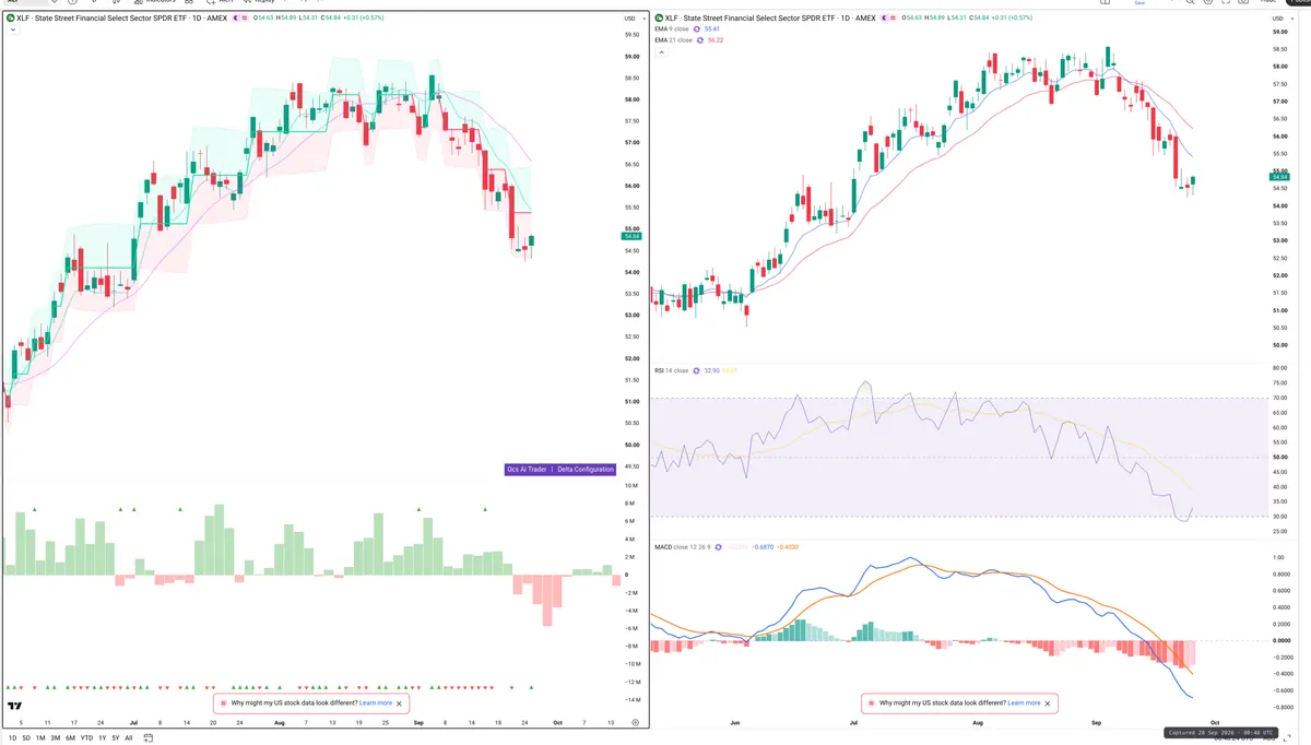 XLF — Delta + Technical