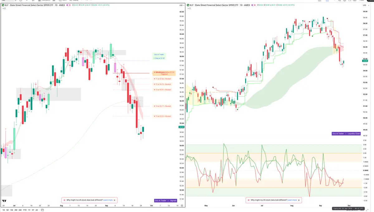 XLF — Signals + Liquidity