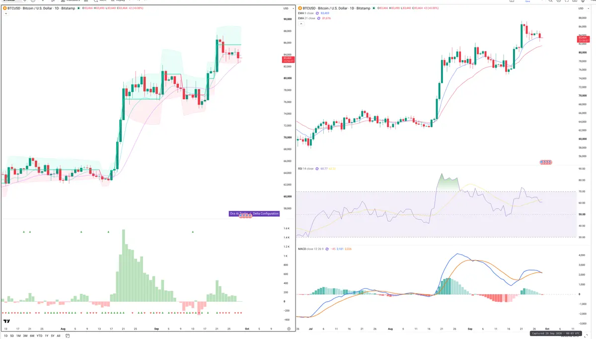 BTC — Delta + Technical