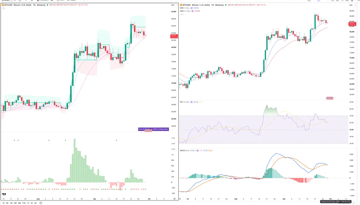 BTC — Delta + Technical
