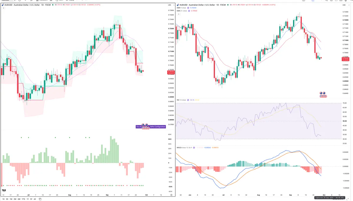AUDUSD — Delta + Technical