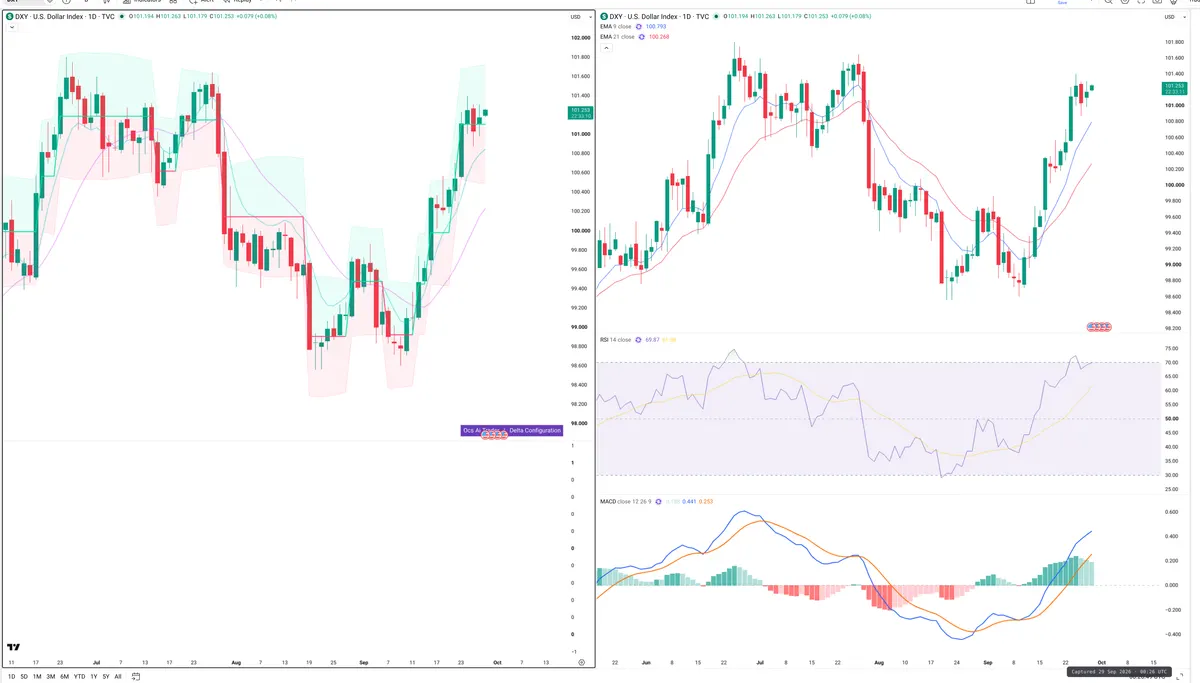DXY — Delta + Technical