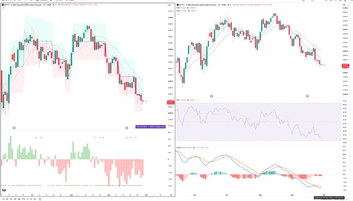 RTY — Delta + Technical