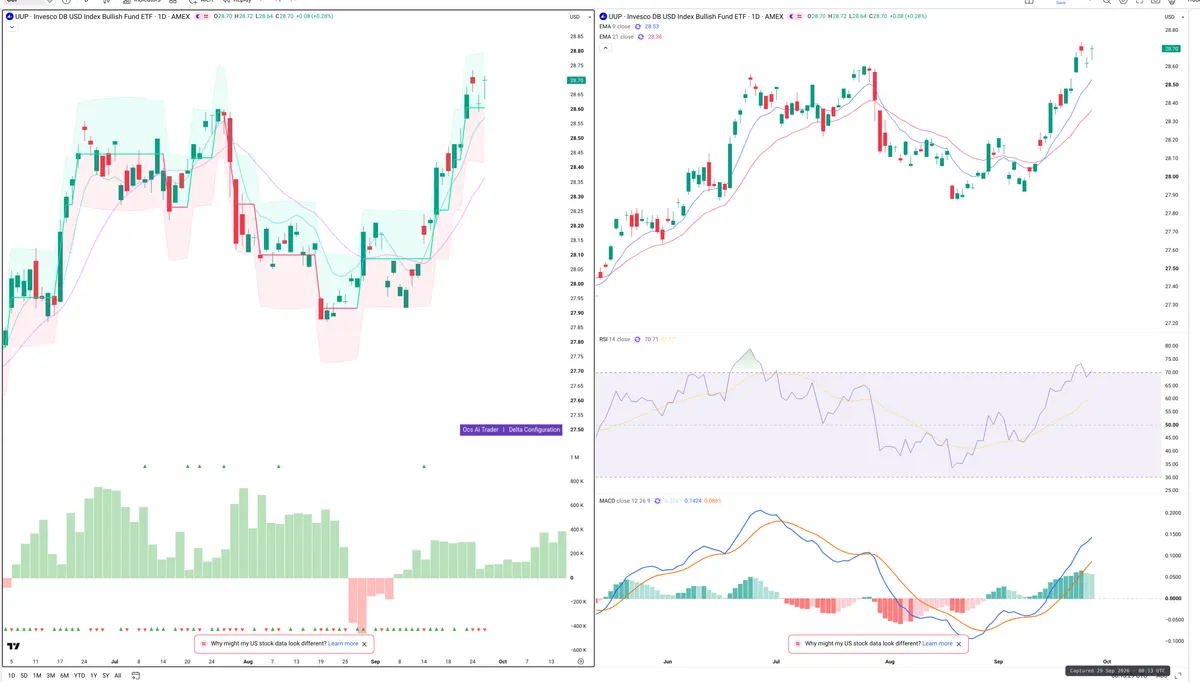 UUP — Delta + Technical