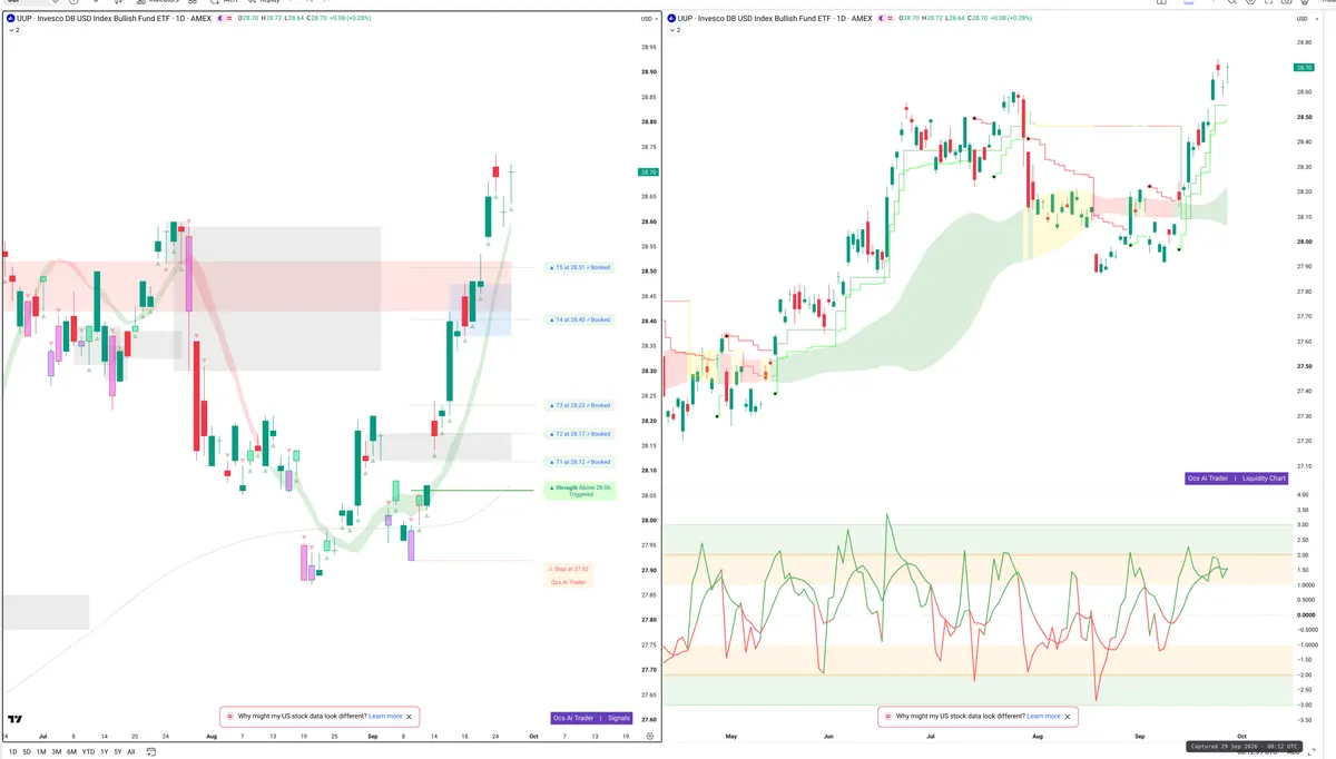 UUP — Signals + Liquidity
