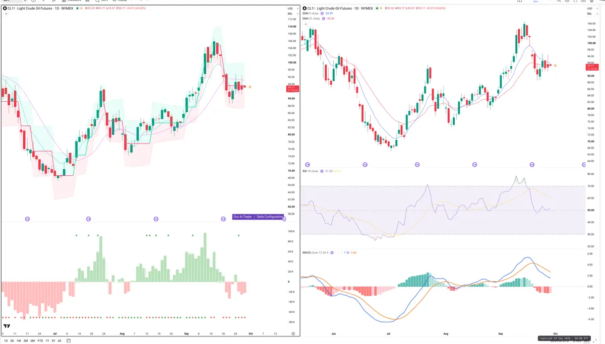CL=F — Delta + Technical