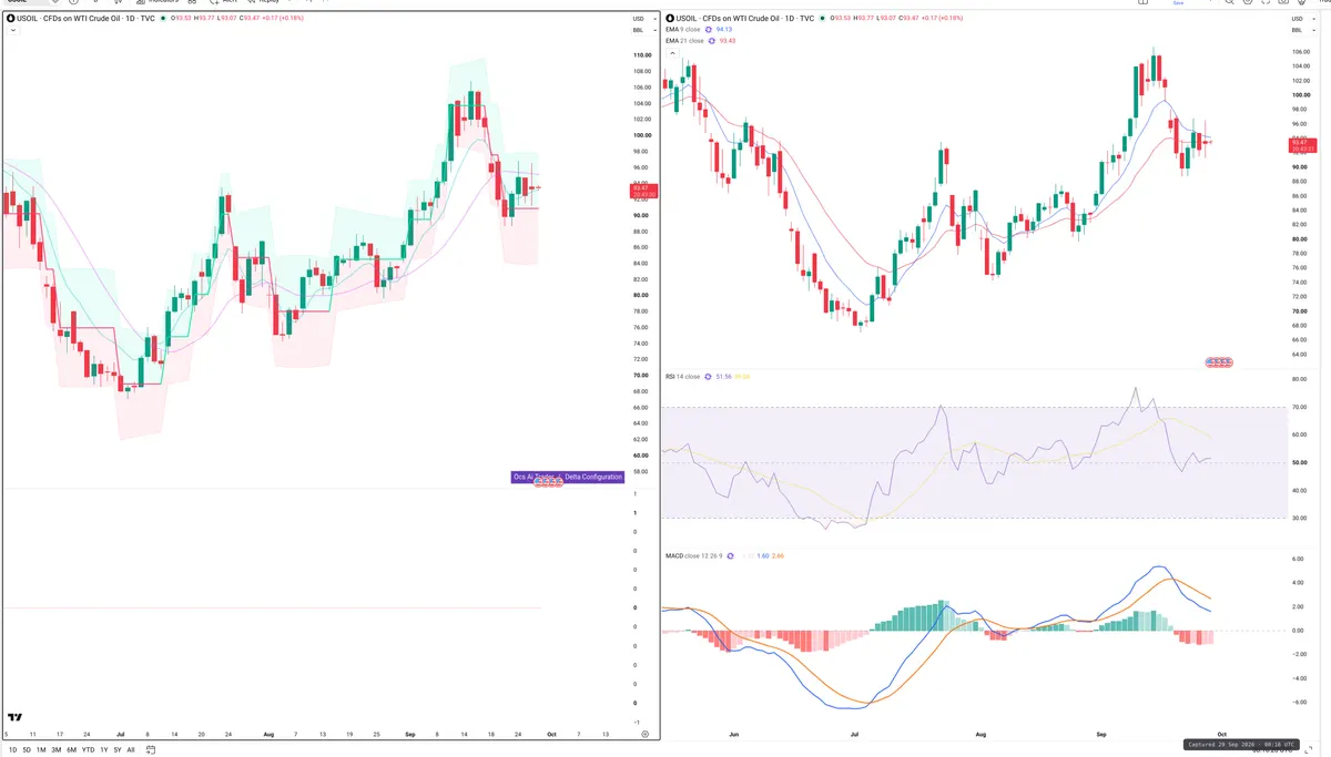 WTI — Delta + Technical