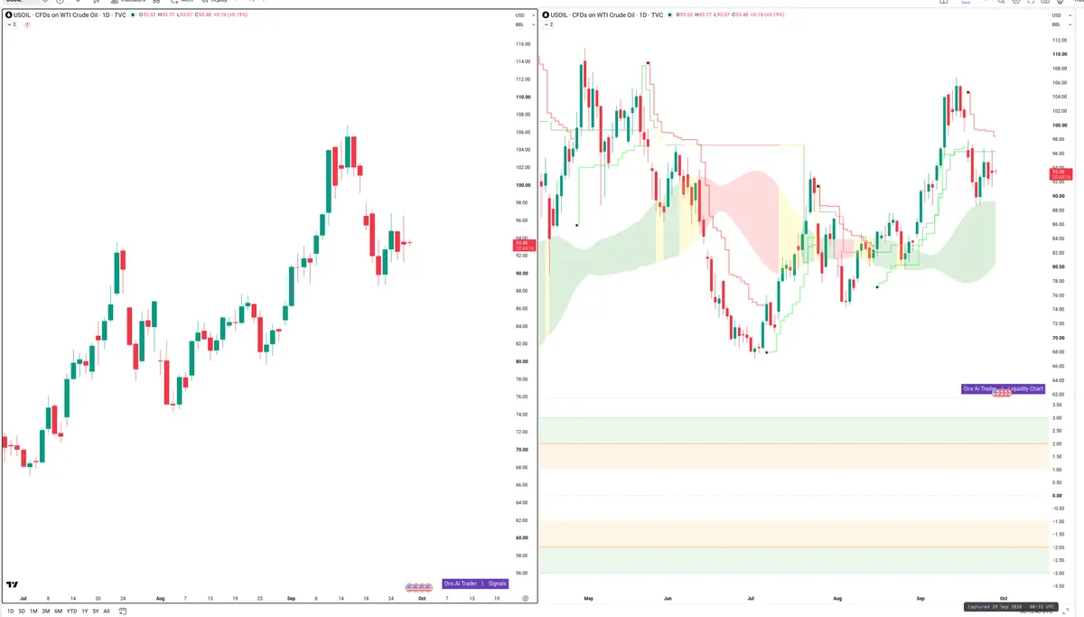 WTI — Signals + Liquidity