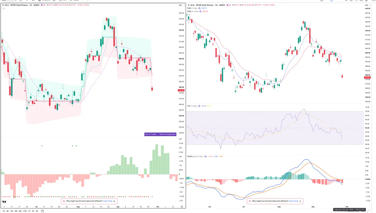 GLD — Delta + Technical