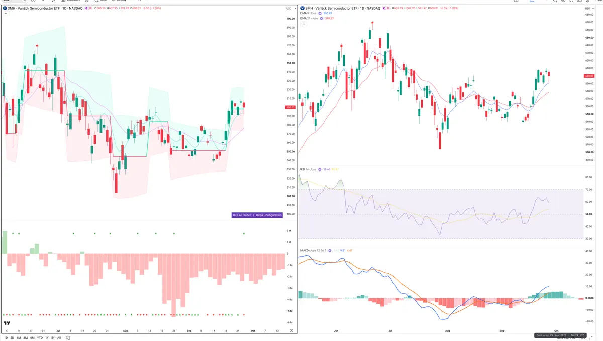 SMH — Delta + Technical