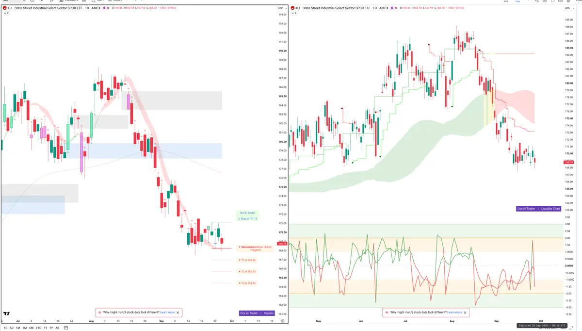 XLI — Signals + Liquidity
