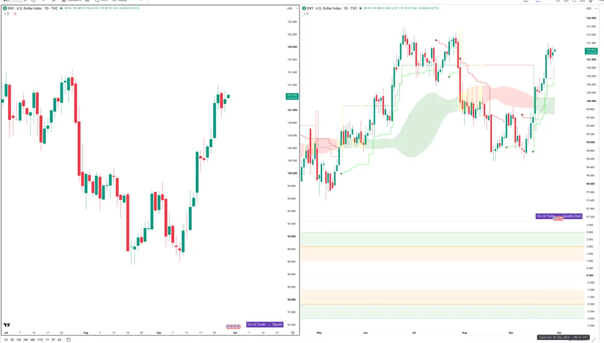 DXY — Signals + Liquidity