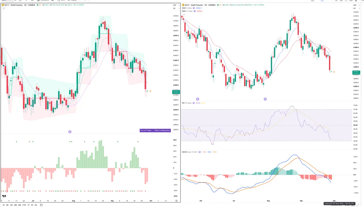 GC=F — Delta + Technical