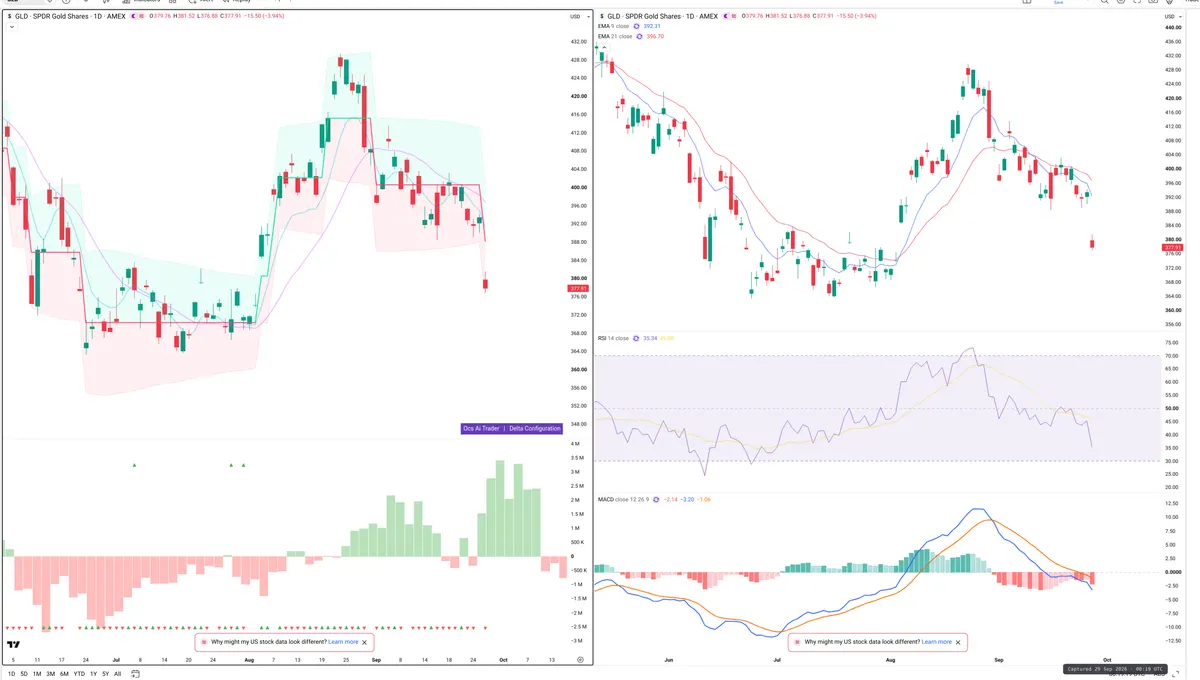 GLD — Delta + Technical