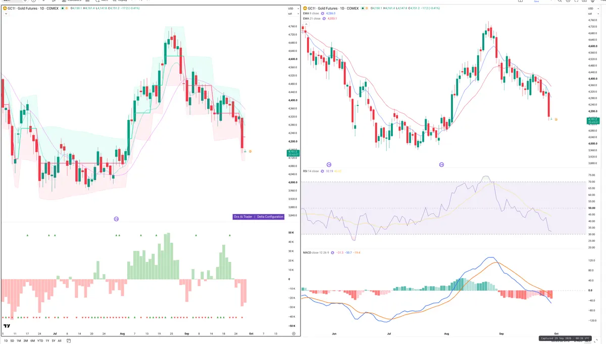 GC=F — Delta + Technical