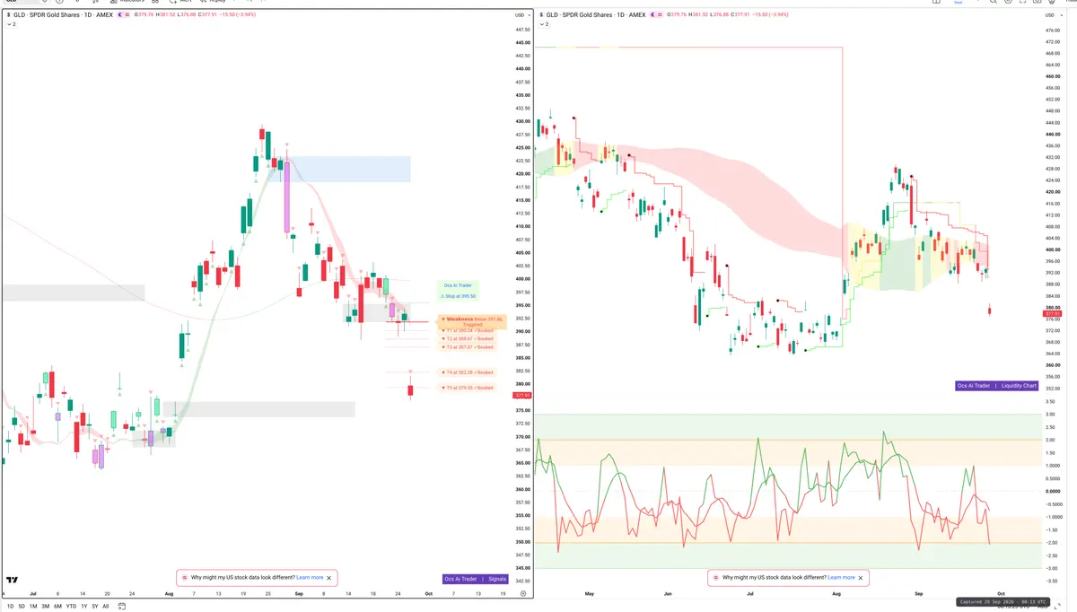 GLD — Signals + Liquidity