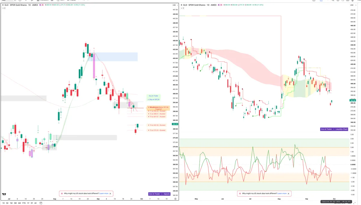 GLD — Signals + Liquidity